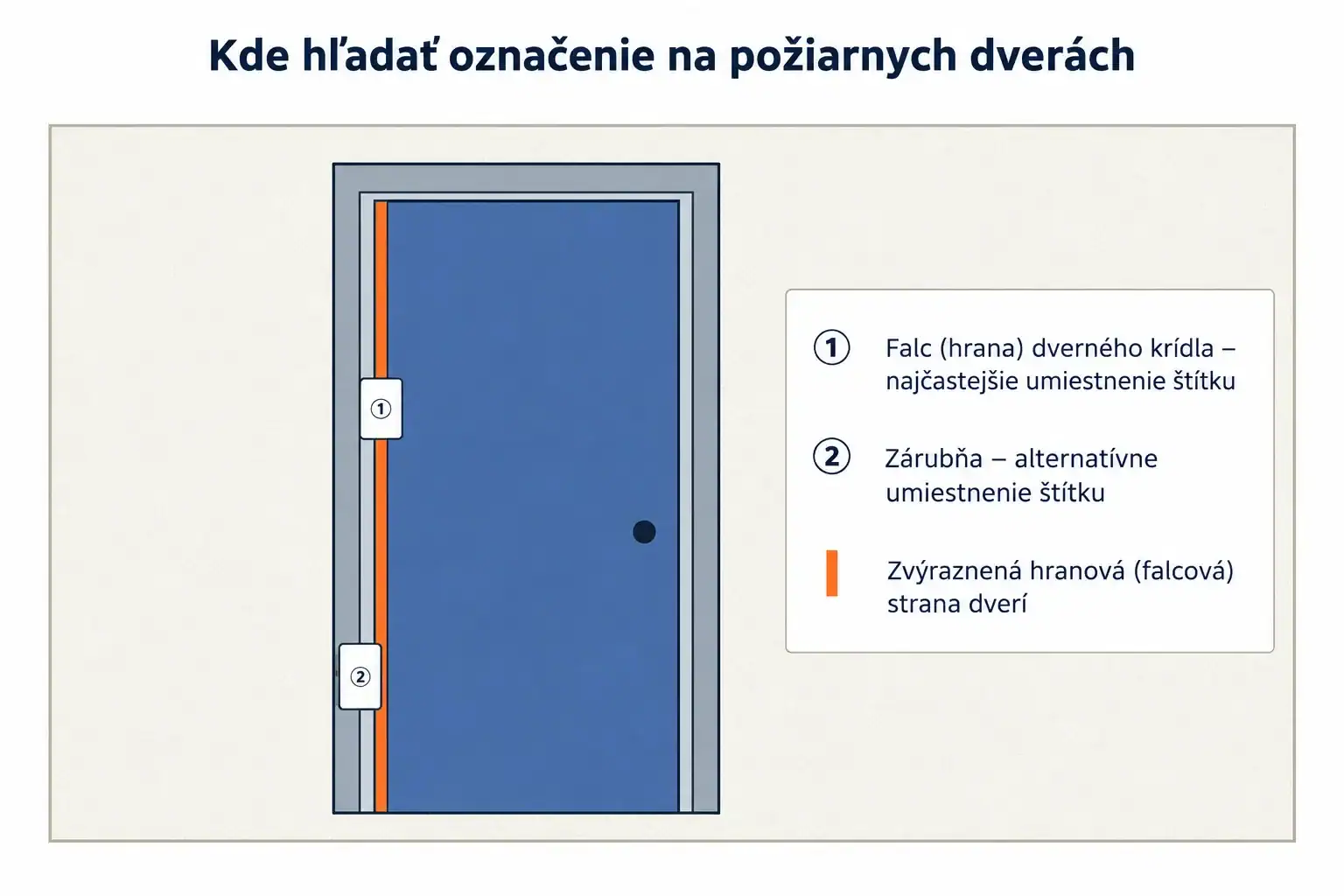 Schéma umiestnenia štítku na požiarnych dverách
